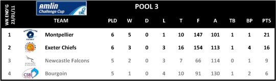 Amlin Challenge Cup Round 6 Pool 3
